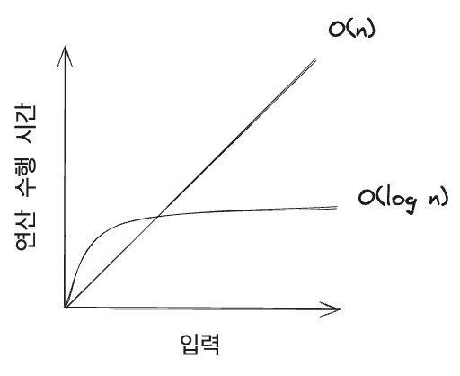 그래프로 표현한 O(n)과 O(log n)의 시간 복잡도