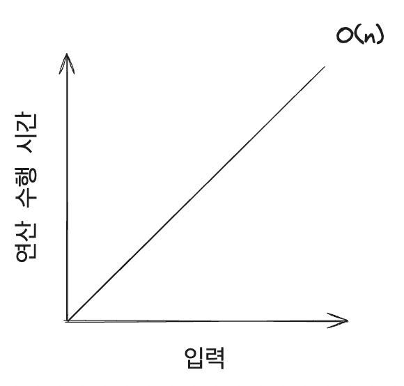 그래프로 표현한 o(n) 시간 복잡도