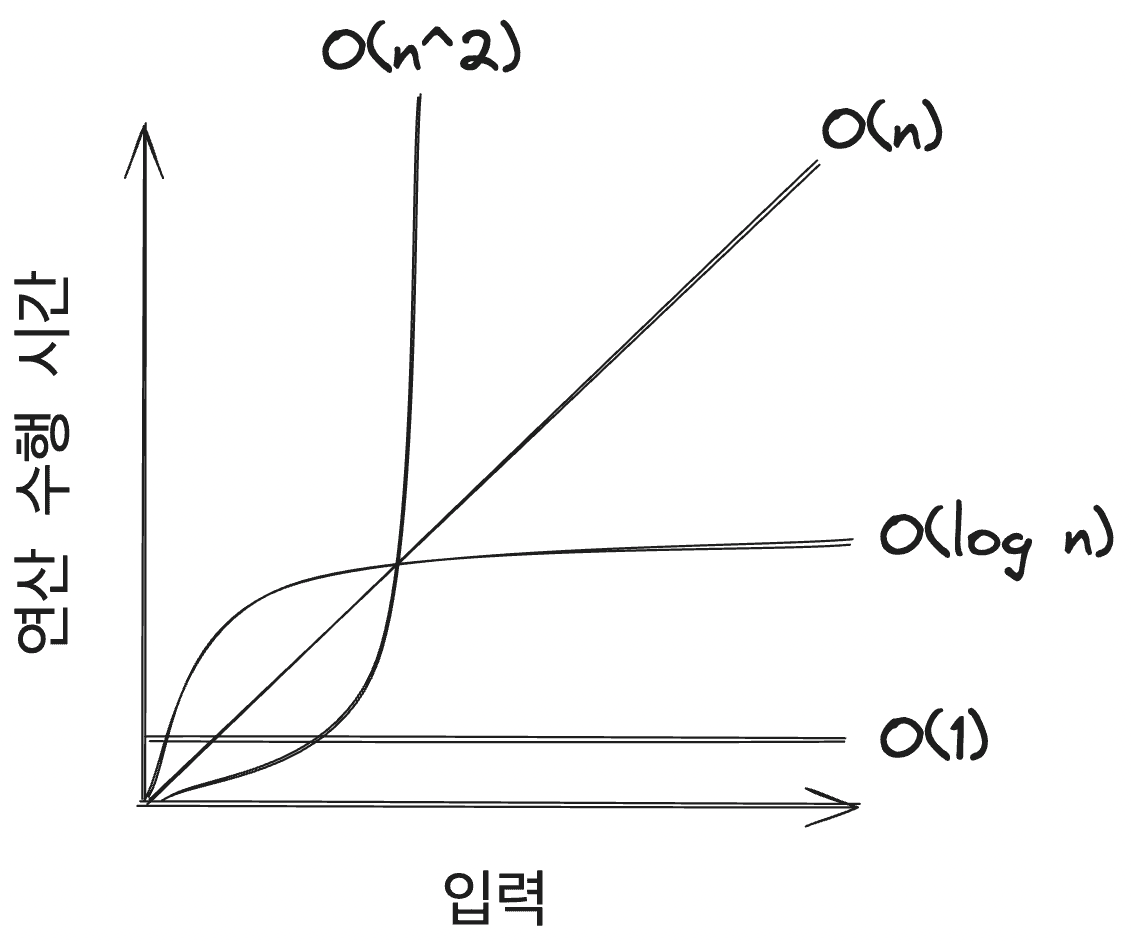 시간 복잡도