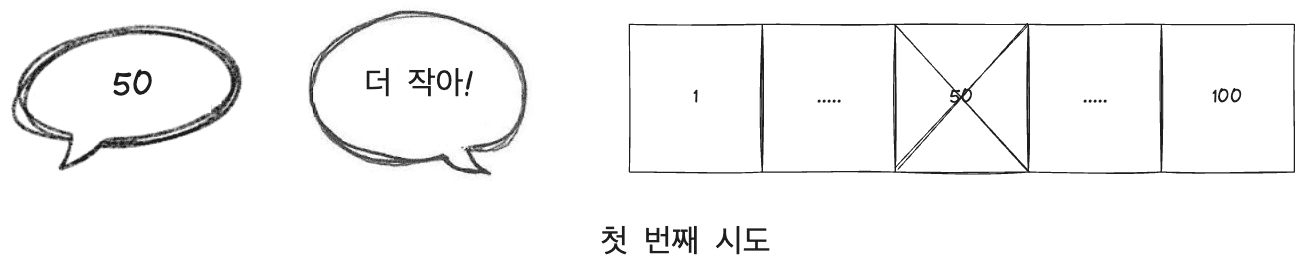 오답을 반씩 제거해나가며 시도하는 알고리즘 최악의 시나리오 - 첫 번째 시도