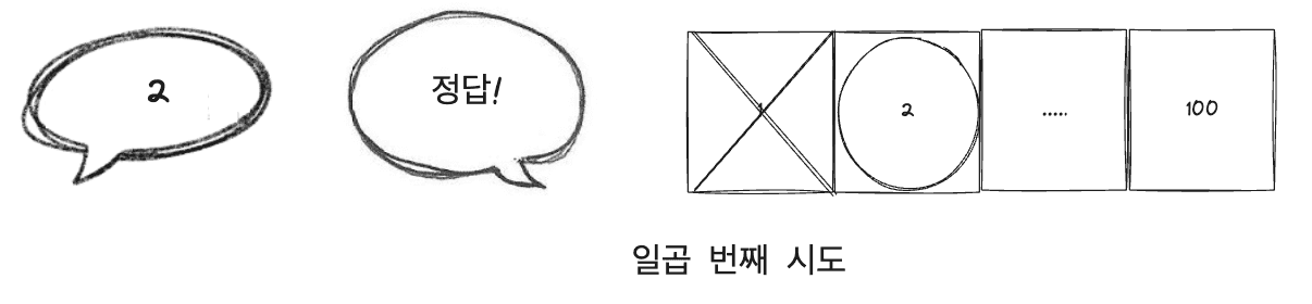 오답을 반씩 제거해나가며 시도하는 알고리즘 최악의 시나리오 - 일곱 번째 시도