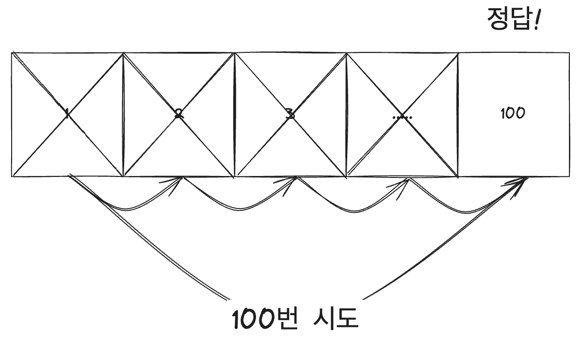 100개의 숫자 게임 정답을 순서대로 맞출 경우 최악의 시나리오