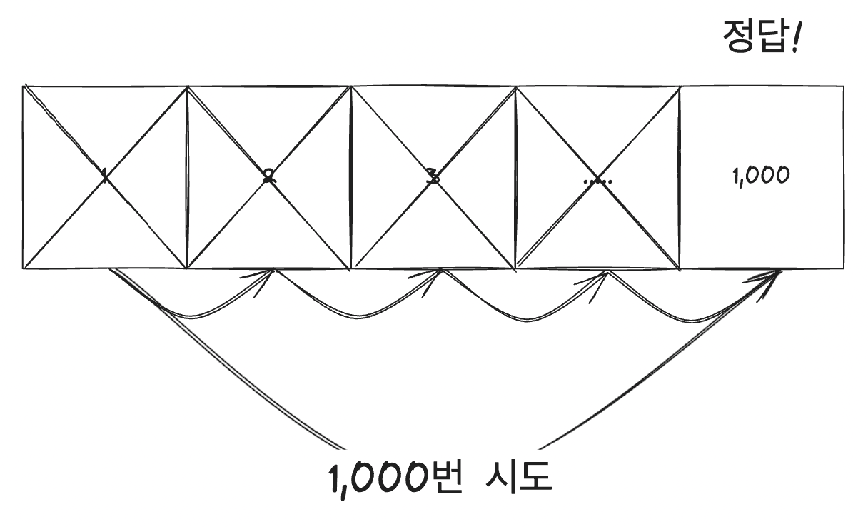 1,000개의 숫자 게임 정답을 순서대로 맞출 경우 최악의 시나리오