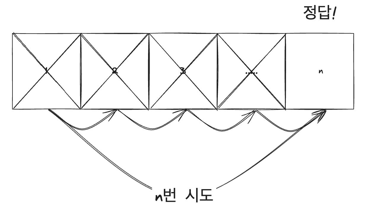 n 개의 숫자 게임 정답을 순서대로 맞출 경우 최악의 시나리오